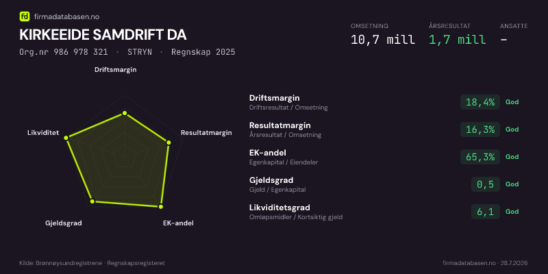 Økonomisk helseprofil for KIRKEEIDE SAMDRIFT DA (Org.nr 986 978 321) i STRYN. Omsetning 10,7 mill, årsresultat 1,7 mill, driftsmargin 18,4 %, resultatmargin 16,3 %, EK-andel 65,3 %, gjeldsgrad 0,5, likviditetsgrad 6,1. Regnskap 2025. Kilde: firmadatabasen.no