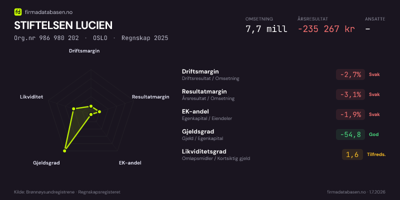 Økonomisk helseprofil for STIFTELSEN LUCIEN (Org.nr 986 980 202) i OSLO. Omsetning 7,7 mill, årsresultat −235 267 kr, driftsmargin -2,7 %, resultatmargin -3,1 %, EK-andel -1,9 %, gjeldsgrad -54,8, likviditetsgrad 1,6. Regnskap 2025. Kilde: firmadatabasen.no