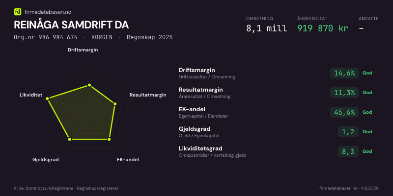 Økonomisk helseprofil for REINÅGA SAMDRIFT DA (Org.nr 986 984 674) i KORGEN. Omsetning 8,1 mill, årsresultat 919 870 kr, driftsmargin 14,6 %, resultatmargin 11,3 %, EK-andel 45,6 %, gjeldsgrad 1,2, likviditetsgrad 8,3. Regnskap 2025. Kilde: firmadatabasen.no