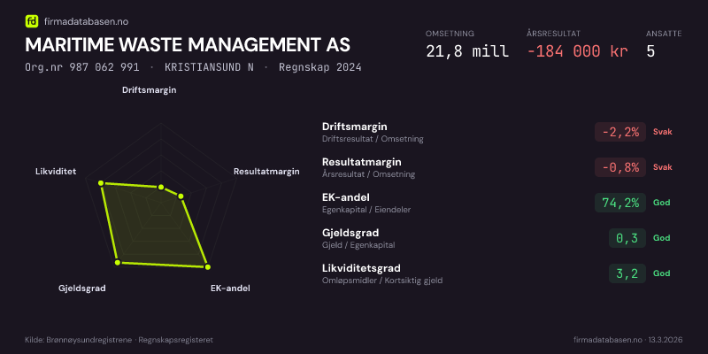 Økonomisk helseprofil for MARITIME WASTE MANAGEMENT AS (Org.nr 987 062 991) i KRISTIANSUND N. Omsetning 21,8 mill, årsresultat −184 000 kr, driftsmargin -2,2 %, resultatmargin -0,8 %, EK-andel 74,2 %, gjeldsgrad 0,3, likviditetsgrad 3,2. Regnskap 2024. Kilde: firmadatabasen.no
