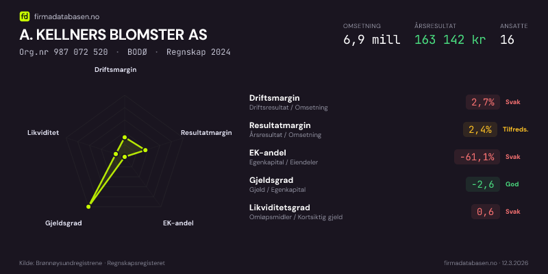 Økonomisk helseprofil for A. KELLNERS BLOMSTER AS (Org.nr 987 072 520) i BODØ. Omsetning 6,9 mill, årsresultat 163 142 kr, driftsmargin 2,7 %, resultatmargin 2,4 %, EK-andel -61,1 %, gjeldsgrad -2,6, likviditetsgrad 0,6. Regnskap 2024. Kilde: firmadatabasen.no