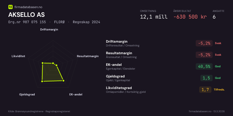 Økonomisk helseprofil for AKSELLO AS (Org.nr 987 075 155) i FLORØ. Omsetning 12,1 mill, årsresultat −630 500 kr, driftsmargin -5,2 %, resultatmargin -5,2 %, EK-andel 40,5 %, gjeldsgrad 1,5, likviditetsgrad 1,7. Regnskap 2024. Kilde: firmadatabasen.no