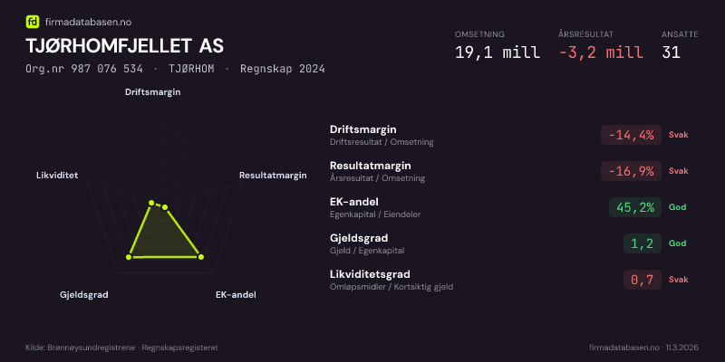 Økonomisk helseprofil for TJØRHOMFJELLET AS (Org.nr 987 076 534) i TJØRHOM. Omsetning 19,1 mill, årsresultat −3,2 mill, driftsmargin -14,4 %, resultatmargin -16,9 %, EK-andel 45,2 %, gjeldsgrad 1,2, likviditetsgrad 0,7. Regnskap 2024. Kilde: firmadatabasen.no