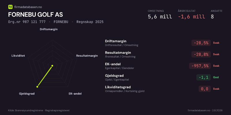 Økonomisk helseprofil for FORNEBU GOLF AS (Org.nr 987 121 777) i FORNEBU. Omsetning 5,6 mill, årsresultat −1,6 mill, driftsmargin -28,5 %, resultatmargin -28,8 %, EK-andel -957,5 %, gjeldsgrad -1,1, likviditetsgrad 0,0. Regnskap 2025. Kilde: firmadatabasen.no