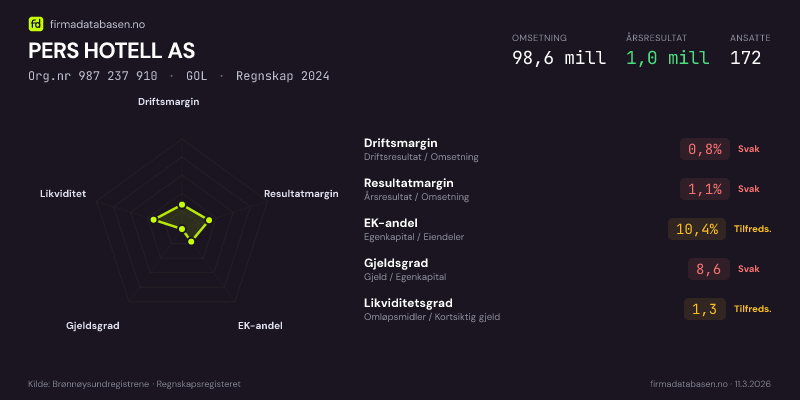 Økonomisk helseprofil for PERS HOTELL AS (Org.nr 987 237 910) i GOL. Omsetning 98,6 mill, årsresultat 1,0 mill, driftsmargin 0,8 %, resultatmargin 1,1 %, EK-andel 10,4 %, gjeldsgrad 8,6, likviditetsgrad 1,3. Regnskap 2024. Kilde: firmadatabasen.no