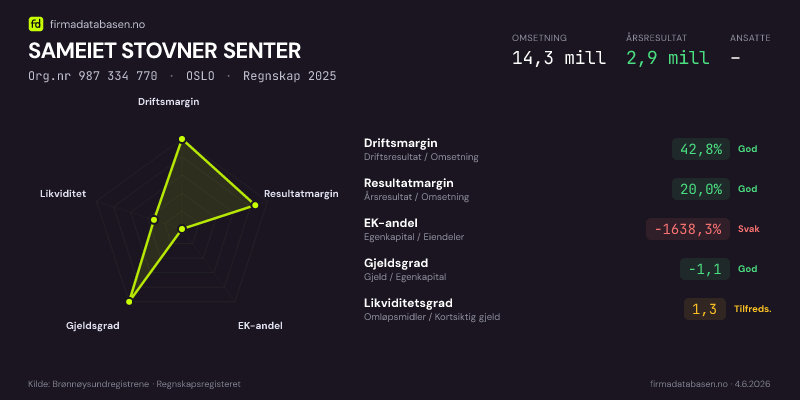 Økonomisk helseprofil for SAMEIET STOVNER SENTER (Org.nr 987 334 770) i OSLO. Omsetning 14,3 mill, årsresultat 2,9 mill, driftsmargin 42,8 %, resultatmargin 20,0 %, EK-andel -1638,3 %, gjeldsgrad -1,1, likviditetsgrad 1,3. Regnskap 2025. Kilde: firmadatabasen.no