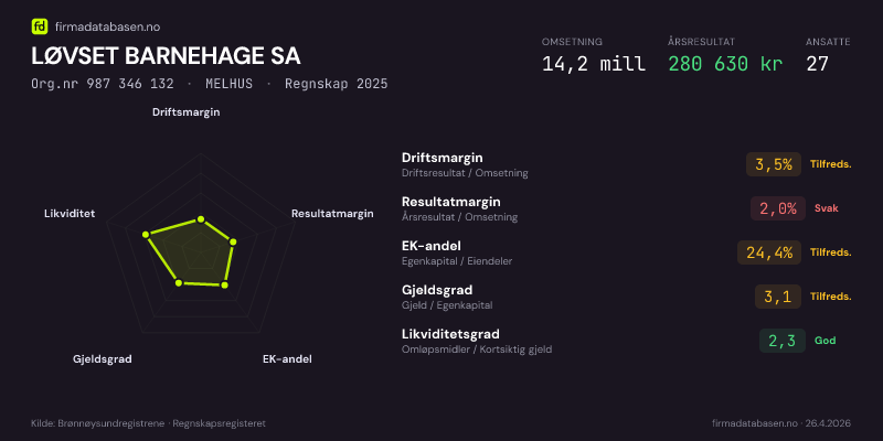 Økonomisk helseprofil for LØVSET BARNEHAGE SA (Org.nr 987 346 132) i MELHUS. Omsetning 14,2 mill, årsresultat 280 630 kr, driftsmargin 3,5 %, resultatmargin 2,0 %, EK-andel 24,4 %, gjeldsgrad 3,1, likviditetsgrad 2,3. Regnskap 2025. Kilde: firmadatabasen.no