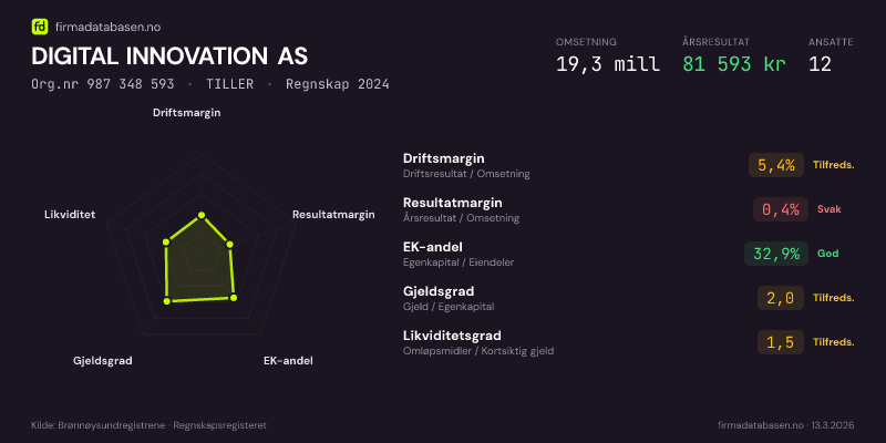 Økonomisk helseprofil for DIGITAL INNOVATION AS (Org.nr 987 348 593) i TILLER. Omsetning 19,3 mill, årsresultat 81 593 kr, driftsmargin 5,4 %, resultatmargin 0,4 %, EK-andel 32,9 %, gjeldsgrad 2,0, likviditetsgrad 1,5. Regnskap 2024. Kilde: firmadatabasen.no