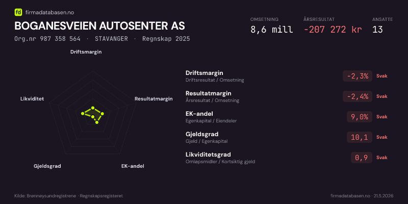 Økonomisk helseprofil for BOGANESVEIEN AUTOSENTER AS (Org.nr 987 358 564) i STAVANGER. Omsetning 8,6 mill, årsresultat −207 272 kr, driftsmargin -2,3 %, resultatmargin -2,4 %, EK-andel 9,0 %, gjeldsgrad 10,1, likviditetsgrad 0,9. Regnskap 2025. Kilde: firmadatabasen.no