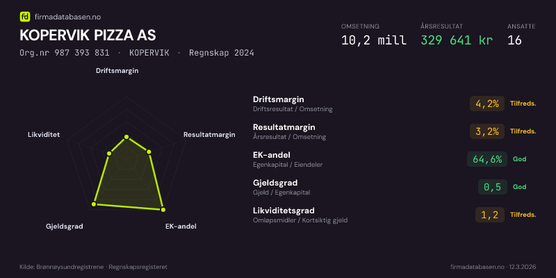 Økonomisk helseprofil for KOPERVIK PIZZA AS (Org.nr 987 393 831) i KOPERVIK. Omsetning 10,2 mill, årsresultat 329 641 kr, driftsmargin 4,2 %, resultatmargin 3,2 %, EK-andel 64,6 %, gjeldsgrad 0,5, likviditetsgrad 1,2. Regnskap 2024. Kilde: firmadatabasen.no