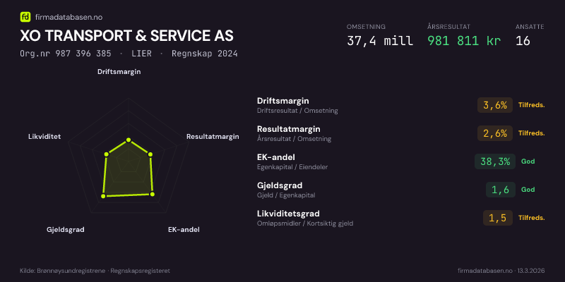 Økonomisk helseprofil for XO TRANSPORT & SERVICE AS (Org.nr 987 396 385) i LIER. Omsetning 37,4 mill, årsresultat 981 811 kr, driftsmargin 3,6 %, resultatmargin 2,6 %, EK-andel 38,3 %, gjeldsgrad 1,6, likviditetsgrad 1,5. Regnskap 2024. Kilde: firmadatabasen.no