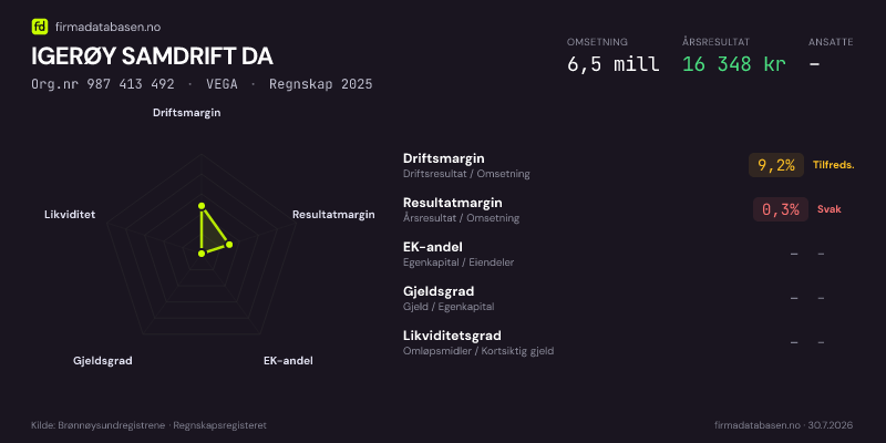 Økonomisk helseprofil for IGERØY SAMDRIFT DA (Org.nr 987 413 492) i VEGA. Omsetning 6,5 mill, årsresultat 16 348 kr, driftsmargin 9,2 %, resultatmargin 0,3 %, EK-andel –, gjeldsgrad –, likviditetsgrad –. Regnskap 2025. Kilde: firmadatabasen.no