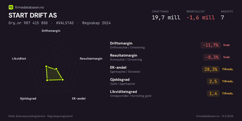 Økonomisk helseprofil for START DRIFT AS (Org.nr 987 415 800) i HVALSTAD. Omsetning 19,7 mill, årsresultat −1,6 mill, driftsmargin -11,7 %, resultatmargin -8,3 %, EK-andel 28,3 %, gjeldsgrad 2,5, likviditetsgrad 1,4. Regnskap 2024. Kilde: firmadatabasen.no