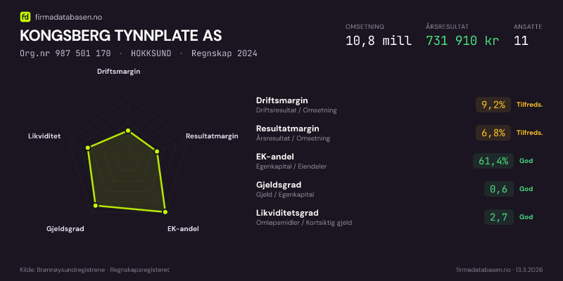 Økonomisk helseprofil for KONGSBERG TYNNPLATE AS (Org.nr 987 501 170) i HOKKSUND. Omsetning 10,8 mill, årsresultat 731 910 kr, driftsmargin 9,2 %, resultatmargin 6,8 %, EK-andel 61,4 %, gjeldsgrad 0,6, likviditetsgrad 2,7. Regnskap 2024. Kilde: firmadatabasen.no