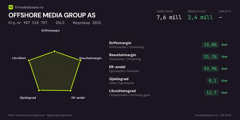 Økonomisk helseprofil for OFFSHORE MEDIA GROUP AS (Org.nr 987 518 707) i OSLO. Omsetning 7,6 mill, årsresultat 2,4 mill, driftsmargin 15,8 %, resultatmargin 31,1 %, EK-andel 92,9 %, gjeldsgrad 0,1, likviditetsgrad 12,7. Regnskap 2025. Kilde: firmadatabasen.no