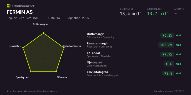 Økonomisk helseprofil for FERMIN AS (Org.nr 987 569 158) i EIKSMARKA. Omsetning 13,4 mill, årsresultat 13,7 mill, driftsmargin 96,2 %, resultatmargin 102,6 %, EK-andel 99,7 %, gjeldsgrad 0,0, likviditetsgrad 98,8. Regnskap 2025. Kilde: firmadatabasen.no