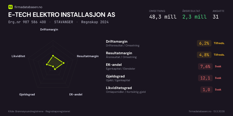 Økonomisk helseprofil for E-TECH ELEKTRO INSTALLASJON AS (Org.nr 987 586 400) i STAVANGER. Omsetning 48,3 mill, årsresultat 2,3 mill, driftsmargin 6,2 %, resultatmargin 4,8 %, EK-andel 7,6 %, gjeldsgrad 12,1, likviditetsgrad 1,0. Regnskap 2024. Kilde: firmadatabasen.no