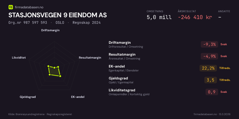 Økonomisk helseprofil for STASJONSVEGEN 9 EIENDOM AS (Org.nr 987 597 593) i OSLO. Omsetning 5,0 mill, årsresultat −246 410 kr, driftsmargin -9,3 %, resultatmargin -4,9 %, EK-andel 22,2 %, gjeldsgrad 3,5, likviditetsgrad 0,9. Regnskap 2024. Kilde: firmadatabasen.no