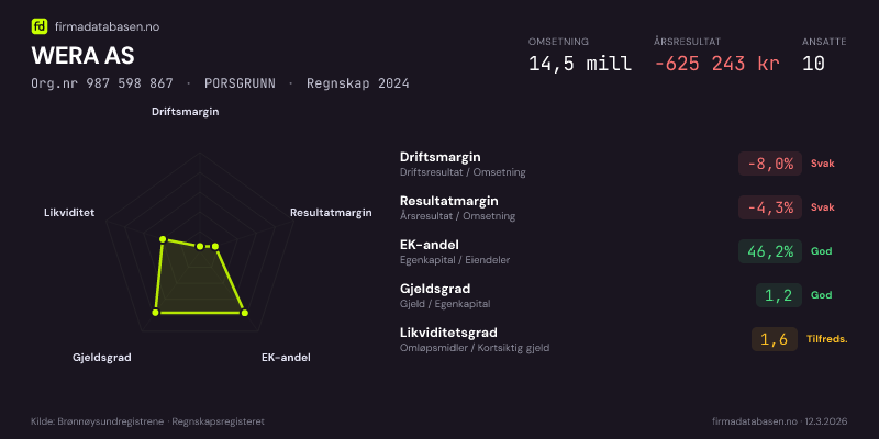 Økonomisk helseprofil for WERA AS (Org.nr 987 598 867) i PORSGRUNN. Omsetning 14,5 mill, årsresultat −625 243 kr, driftsmargin -8,0 %, resultatmargin -4,3 %, EK-andel 46,2 %, gjeldsgrad 1,2, likviditetsgrad 1,6. Regnskap 2024. Kilde: firmadatabasen.no