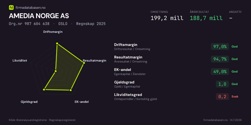 Økonomisk helseprofil for AMEDIA NORGE AS (Org.nr 987 604 638) i OSLO. Omsetning 199,2 mill, årsresultat 188,7 mill, driftsmargin 97,0 %, resultatmargin 94,7 %, EK-andel 49,0 %, gjeldsgrad 1,0, likviditetsgrad 0,2. Regnskap 2025. Kilde: firmadatabasen.no