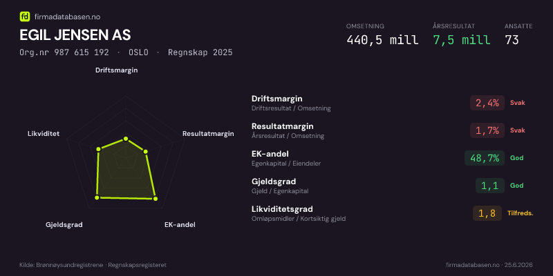 Økonomisk helseprofil for EGIL JENSEN AS (Org.nr 987 615 192) i OSLO. Omsetning 440,5 mill, årsresultat 7,5 mill, driftsmargin 2,4 %, resultatmargin 1,7 %, EK-andel 48,7 %, gjeldsgrad 1,1, likviditetsgrad 1,8. Regnskap 2025. Kilde: firmadatabasen.no