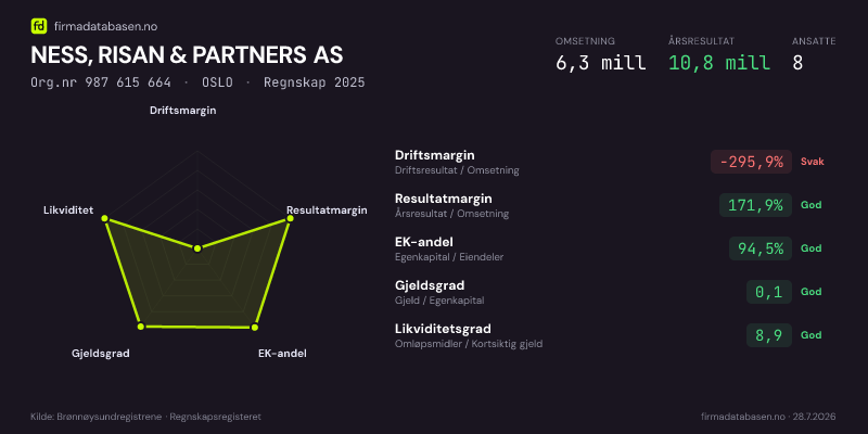 Økonomisk helseprofil for NESS, RISAN & PARTNERS AS (Org.nr 987 615 664) i OSLO. Omsetning 6,3 mill, årsresultat 10,8 mill, driftsmargin -295,9 %, resultatmargin 171,9 %, EK-andel 94,5 %, gjeldsgrad 0,1, likviditetsgrad 8,9. Regnskap 2025. Kilde: firmadatabasen.no
