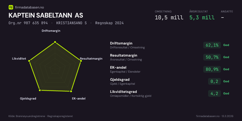 Økonomisk helseprofil for KAPTEIN SABELTANN AS (Org.nr 987 635 894) i KRISTIANSAND S. Omsetning 10,5 mill, årsresultat 5,3 mill, driftsmargin 62,1 %, resultatmargin 50,7 %, EK-andel 80,9 %, gjeldsgrad 0,2, likviditetsgrad 4,2. Regnskap 2024. Kilde: firmadatabasen.no