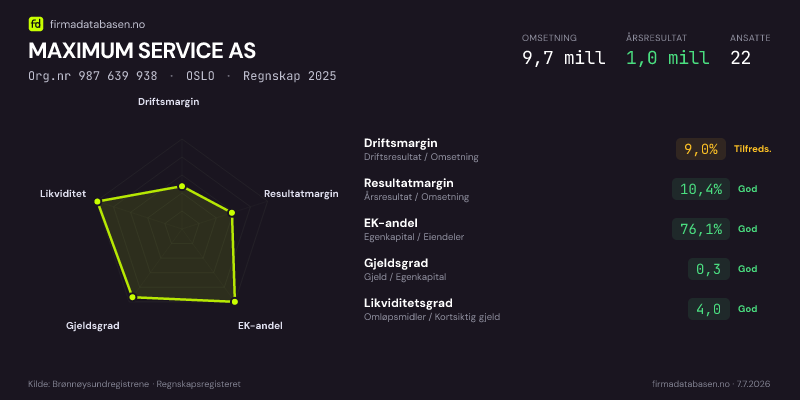 Økonomisk helseprofil for MAXIMUM SERVICE AS (Org.nr 987 639 938) i OSLO. Omsetning 9,7 mill, årsresultat 1,0 mill, driftsmargin 9,0 %, resultatmargin 10,4 %, EK-andel 76,1 %, gjeldsgrad 0,3, likviditetsgrad 4,0. Regnskap 2025. Kilde: firmadatabasen.no