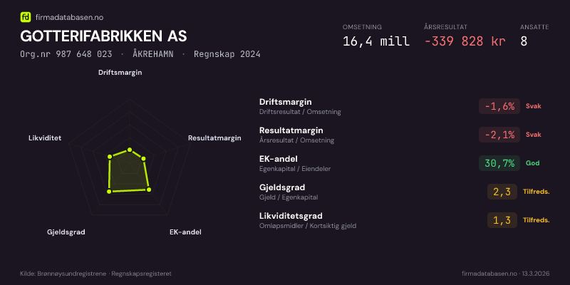 Økonomisk helseprofil for GOTTERIFABRIKKEN AS (Org.nr 987 648 023) i ÅKREHAMN. Omsetning 16,4 mill, årsresultat −339 828 kr, driftsmargin -1,6 %, resultatmargin -2,1 %, EK-andel 30,7 %, gjeldsgrad 2,3, likviditetsgrad 1,3. Regnskap 2024. Kilde: firmadatabasen.no