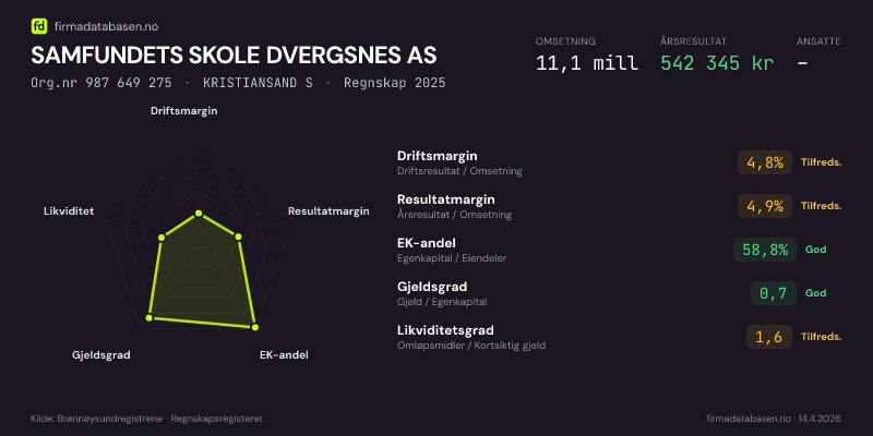 Økonomisk helseprofil for SAMFUNDETS SKOLE DVERGSNES AS (Org.nr 987 649 275) i KRISTIANSAND S. Omsetning 11,1 mill, årsresultat 542 345 kr, driftsmargin 4,8 %, resultatmargin 4,9 %, EK-andel 58,8 %, gjeldsgrad 0,7, likviditetsgrad 1,6. Regnskap 2025. Kilde: firmadatabasen.no