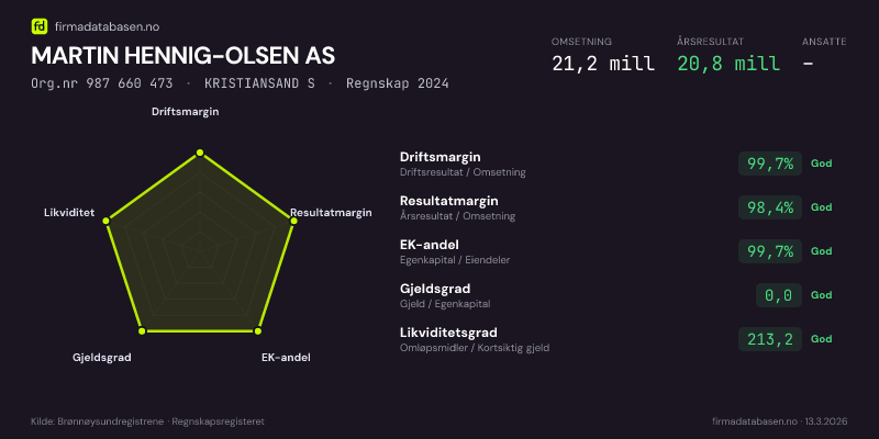 Økonomisk helseprofil for MARTIN HENNIG-OLSEN AS (Org.nr 987 660 473) i KRISTIANSAND S. Omsetning 21,2 mill, årsresultat 20,8 mill, driftsmargin 99,7 %, resultatmargin 98,4 %, EK-andel 99,7 %, gjeldsgrad 0,0, likviditetsgrad 213,2. Regnskap 2024. Kilde: firmadatabasen.no