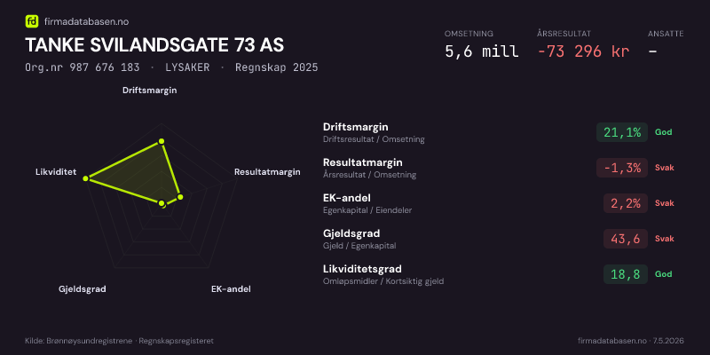 Økonomisk helseprofil for TANKE SVILANDSGATE 73 AS (Org.nr 987 676 183) i LYSAKER. Omsetning 5,6 mill, årsresultat −73 296 kr, driftsmargin 21,1 %, resultatmargin -1,3 %, EK-andel 2,2 %, gjeldsgrad 43,6, likviditetsgrad 18,8. Regnskap 2025. Kilde: firmadatabasen.no