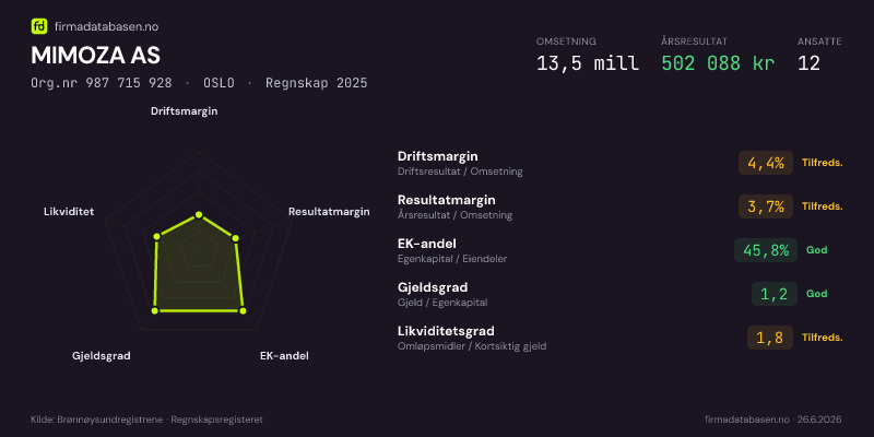 Økonomisk helseprofil for MIMOZA AS (Org.nr 987 715 928) i OSLO. Omsetning 13,5 mill, årsresultat 502 088 kr, driftsmargin 4,4 %, resultatmargin 3,7 %, EK-andel 45,8 %, gjeldsgrad 1,2, likviditetsgrad 1,8. Regnskap 2025. Kilde: firmadatabasen.no