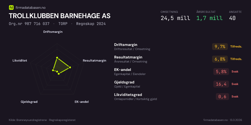 Økonomisk helseprofil for TROLLKLUBBEN BARNEHAGE AS (Org.nr 987 716 037) i TORP. Omsetning 24,5 mill, årsresultat 1,7 mill, driftsmargin 9,7 %, resultatmargin 6,8 %, EK-andel 5,8 %, gjeldsgrad 16,4, likviditetsgrad 0,6. Regnskap 2024. Kilde: firmadatabasen.no