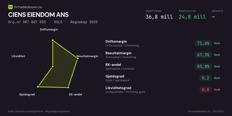 Økonomisk helseprofil for CIENS EIENDOM ANS (Org.nr 987 807 830) i OSLO. Omsetning 36,8 mill, årsresultat 24,8 mill, driftsmargin 71,6 %, resultatmargin 67,3 %, EK-andel 85,8 %, gjeldsgrad 0,2, likviditetsgrad 0,0. Regnskap 2025. Kilde: firmadatabasen.no