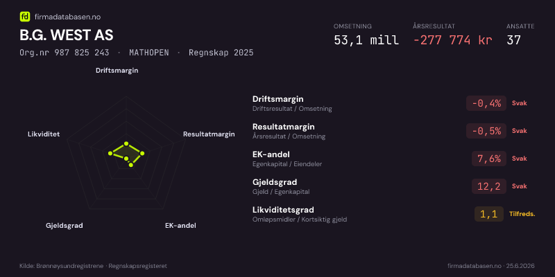 Økonomisk helseprofil for B.G. WEST AS (Org.nr 987 825 243) i MATHOPEN. Omsetning 53,1 mill, årsresultat −277 774 kr, driftsmargin -0,4 %, resultatmargin -0,5 %, EK-andel 7,6 %, gjeldsgrad 12,2, likviditetsgrad 1,1. Regnskap 2025. Kilde: firmadatabasen.no