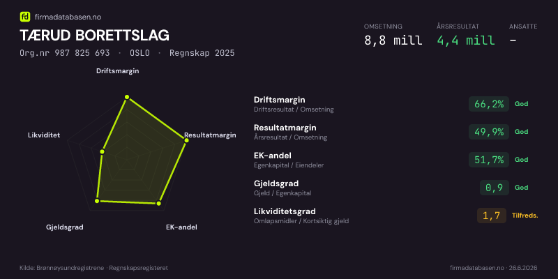 Økonomisk helseprofil for TÆRUD BORETTSLAG (Org.nr 987 825 693) i OSLO. Omsetning 8,8 mill, årsresultat 4,4 mill, driftsmargin 66,2 %, resultatmargin 49,9 %, EK-andel 51,7 %, gjeldsgrad 0,9, likviditetsgrad 1,7. Regnskap 2025. Kilde: firmadatabasen.no