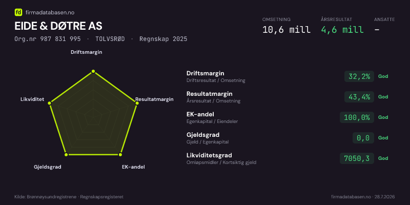 Økonomisk helseprofil for EIDE & DØTRE AS (Org.nr 987 831 995) i TOLVSRØD. Omsetning 10,6 mill, årsresultat 4,6 mill, driftsmargin 32,2 %, resultatmargin 43,4 %, EK-andel 100,0 %, gjeldsgrad 0,0, likviditetsgrad 7050,3. Regnskap 2025. Kilde: firmadatabasen.no