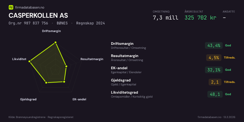 Økonomisk helseprofil for CASPERKOLLEN AS (Org.nr 987 837 756) i BØNES. Omsetning 7,3 mill, årsresultat 325 702 kr, driftsmargin 43,4 %, resultatmargin 4,5 %, EK-andel 32,1 %, gjeldsgrad 2,1, likviditetsgrad 48,1. Regnskap 2024. Kilde: firmadatabasen.no