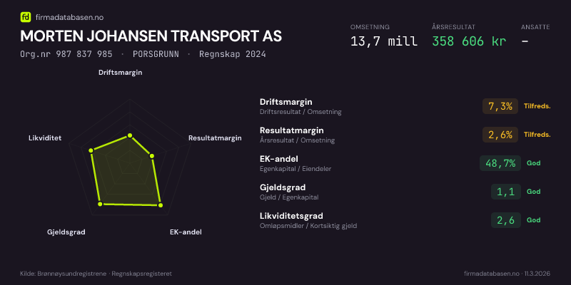 Økonomisk helseprofil for MORTEN JOHANSEN TRANSPORT AS (Org.nr 987 837 985) i PORSGRUNN. Omsetning 13,7 mill, årsresultat 358 606 kr, driftsmargin 7,3 %, resultatmargin 2,6 %, EK-andel 48,7 %, gjeldsgrad 1,1, likviditetsgrad 2,6. Regnskap 2024. Kilde: firmadatabasen.no