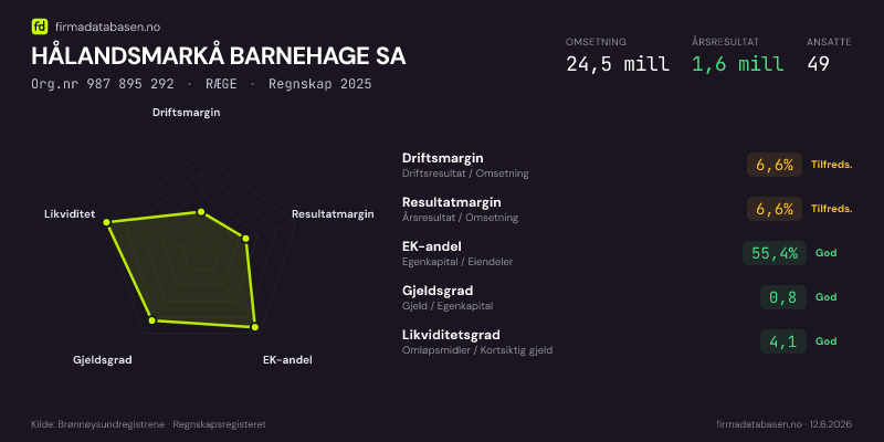 Økonomisk helseprofil for HÅLANDSMARKÅ BARNEHAGE SA (Org.nr 987 895 292) i RÆGE. Omsetning 24,5 mill, årsresultat 1,6 mill, driftsmargin 6,6 %, resultatmargin 6,6 %, EK-andel 55,4 %, gjeldsgrad 0,8, likviditetsgrad 4,1. Regnskap 2025. Kilde: firmadatabasen.no