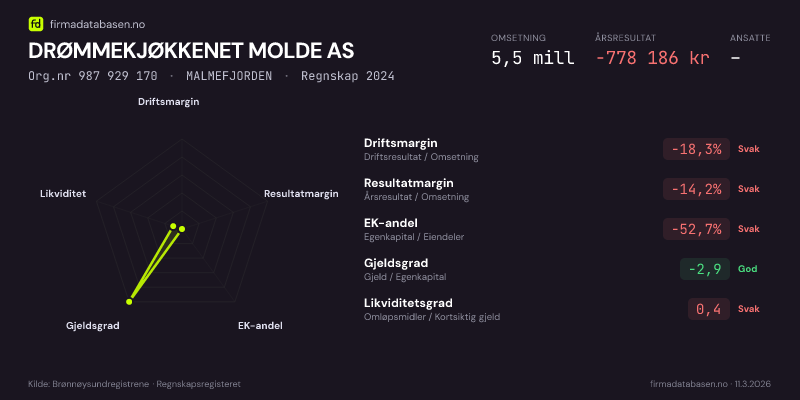 Økonomisk helseprofil for DRØMMEKJØKKENET MOLDE AS (Org.nr 987 929 170) i MALMEFJORDEN. Omsetning 5,5 mill, årsresultat −778 186 kr, driftsmargin -18,3 %, resultatmargin -14,2 %, EK-andel -52,7 %, gjeldsgrad -2,9, likviditetsgrad 0,4. Regnskap 2024. Kilde: firmadatabasen.no