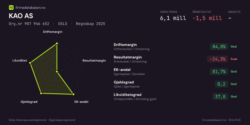 Økonomisk helseprofil for KAO AS (Org.nr 987 946 652) i OSLO. Omsetning 6,1 mill, årsresultat −1,5 mill, driftsmargin 84,0 %, resultatmargin -24,3 %, EK-andel 81,7 %, gjeldsgrad 0,2, likviditetsgrad 37,0. Regnskap 2025. Kilde: firmadatabasen.no