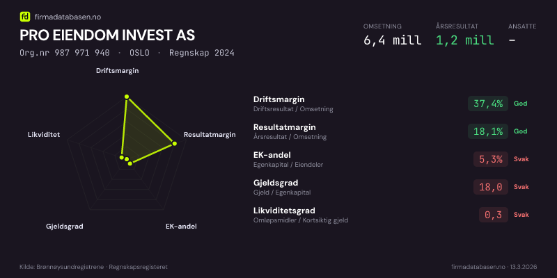 Økonomisk helseprofil for PRO EIENDOM INVEST AS (Org.nr 987 971 940) i OSLO. Omsetning 6,4 mill, årsresultat 1,2 mill, driftsmargin 37,4 %, resultatmargin 18,1 %, EK-andel 5,3 %, gjeldsgrad 18,0, likviditetsgrad 0,3. Regnskap 2024. Kilde: firmadatabasen.no