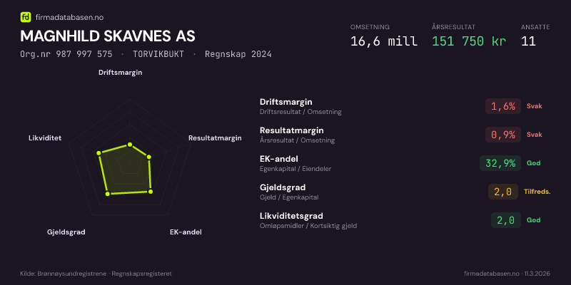 Økonomisk helseprofil for MAGNHILD SKAVNES AS (Org.nr 987 997 575) i TORVIKBUKT. Omsetning 16,6 mill, årsresultat 151 750 kr, driftsmargin 1,6 %, resultatmargin 0,9 %, EK-andel 32,9 %, gjeldsgrad 2,0, likviditetsgrad 2,0. Regnskap 2024. Kilde: firmadatabasen.no