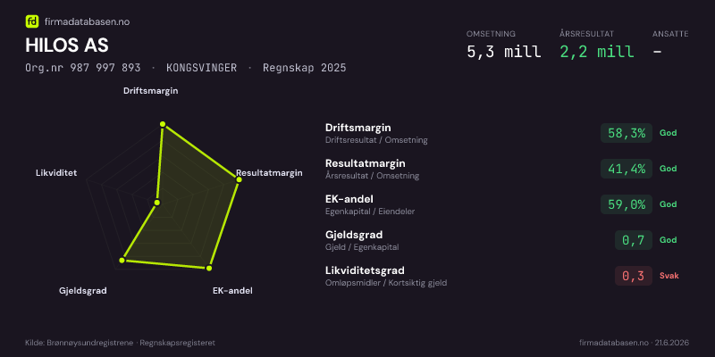 Økonomisk helseprofil for HILOS AS (Org.nr 987 997 893) i KONGSVINGER. Omsetning 5,3 mill, årsresultat 2,2 mill, driftsmargin 58,3 %, resultatmargin 41,4 %, EK-andel 59,0 %, gjeldsgrad 0,7, likviditetsgrad 0,3. Regnskap 2025. Kilde: firmadatabasen.no