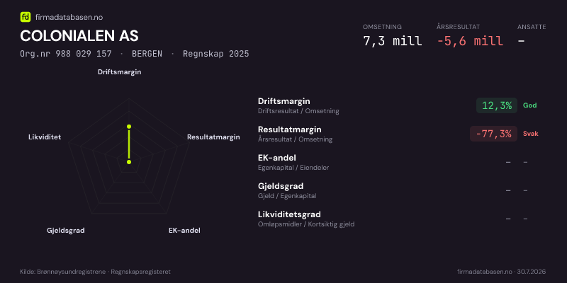 Økonomisk helseprofil for COLONIALEN AS (Org.nr 988 029 157) i BERGEN. Omsetning 7,3 mill, årsresultat −5,6 mill, driftsmargin 12,3 %, resultatmargin -77,3 %, EK-andel –, gjeldsgrad –, likviditetsgrad –. Regnskap 2025. Kilde: firmadatabasen.no