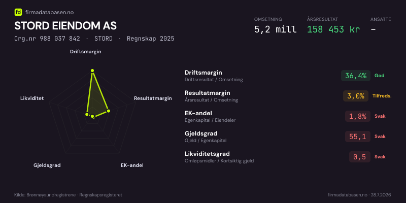Økonomisk helseprofil for STORD EIENDOM AS (Org.nr 988 037 842) i STORD. Omsetning 5,2 mill, årsresultat 158 453 kr, driftsmargin 36,4 %, resultatmargin 3,0 %, EK-andel 1,8 %, gjeldsgrad 55,1, likviditetsgrad 0,5. Regnskap 2025. Kilde: firmadatabasen.no