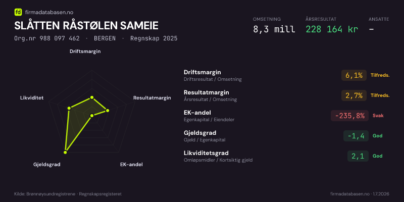 Økonomisk helseprofil for SLÅTTEN RÅSTØLEN SAMEIE (Org.nr 988 097 462) i BERGEN. Omsetning 8,3 mill, årsresultat 228 164 kr, driftsmargin 6,1 %, resultatmargin 2,7 %, EK-andel -235,8 %, gjeldsgrad -1,4, likviditetsgrad 2,1. Regnskap 2025. Kilde: firmadatabasen.no