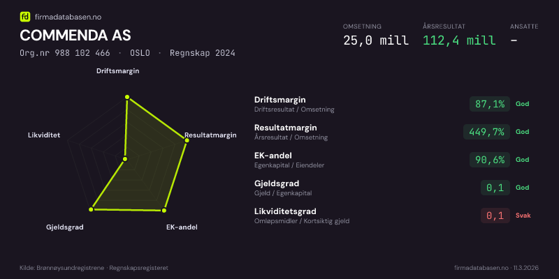 Økonomisk helseprofil for COMMENDA AS (Org.nr 988 102 466) i OSLO. Omsetning 25,0 mill, årsresultat 112,4 mill, driftsmargin 87,1 %, resultatmargin 449,7 %, EK-andel 90,6 %, gjeldsgrad 0,1, likviditetsgrad 0,1. Regnskap 2024. Kilde: firmadatabasen.no